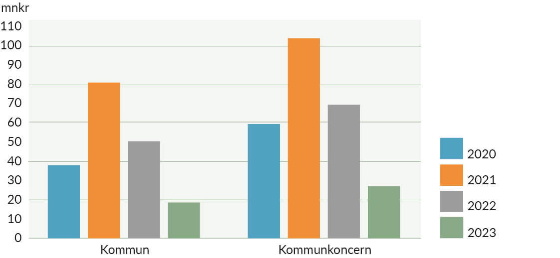 Resultat efter finansiella poster